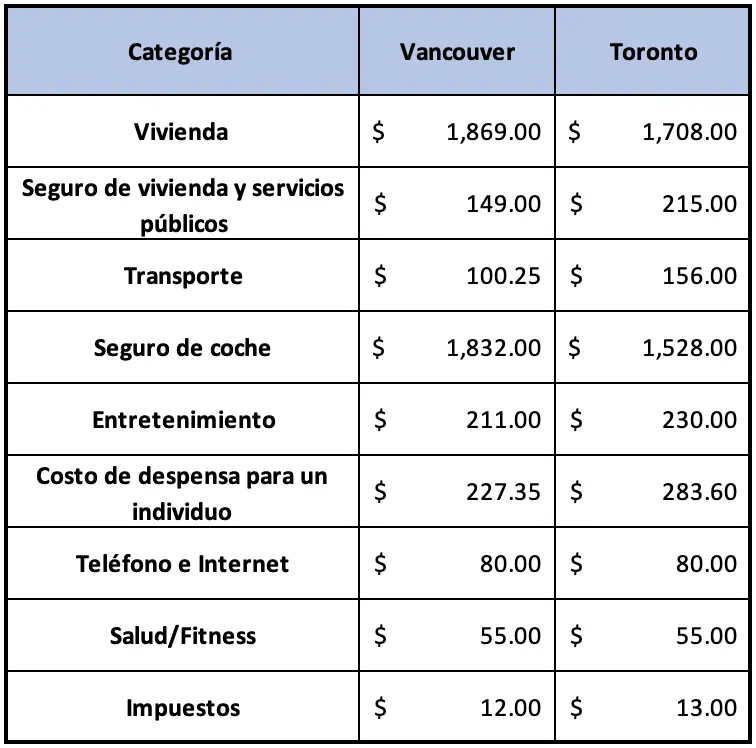 Estilo de vida: Vancouver vs Toronto